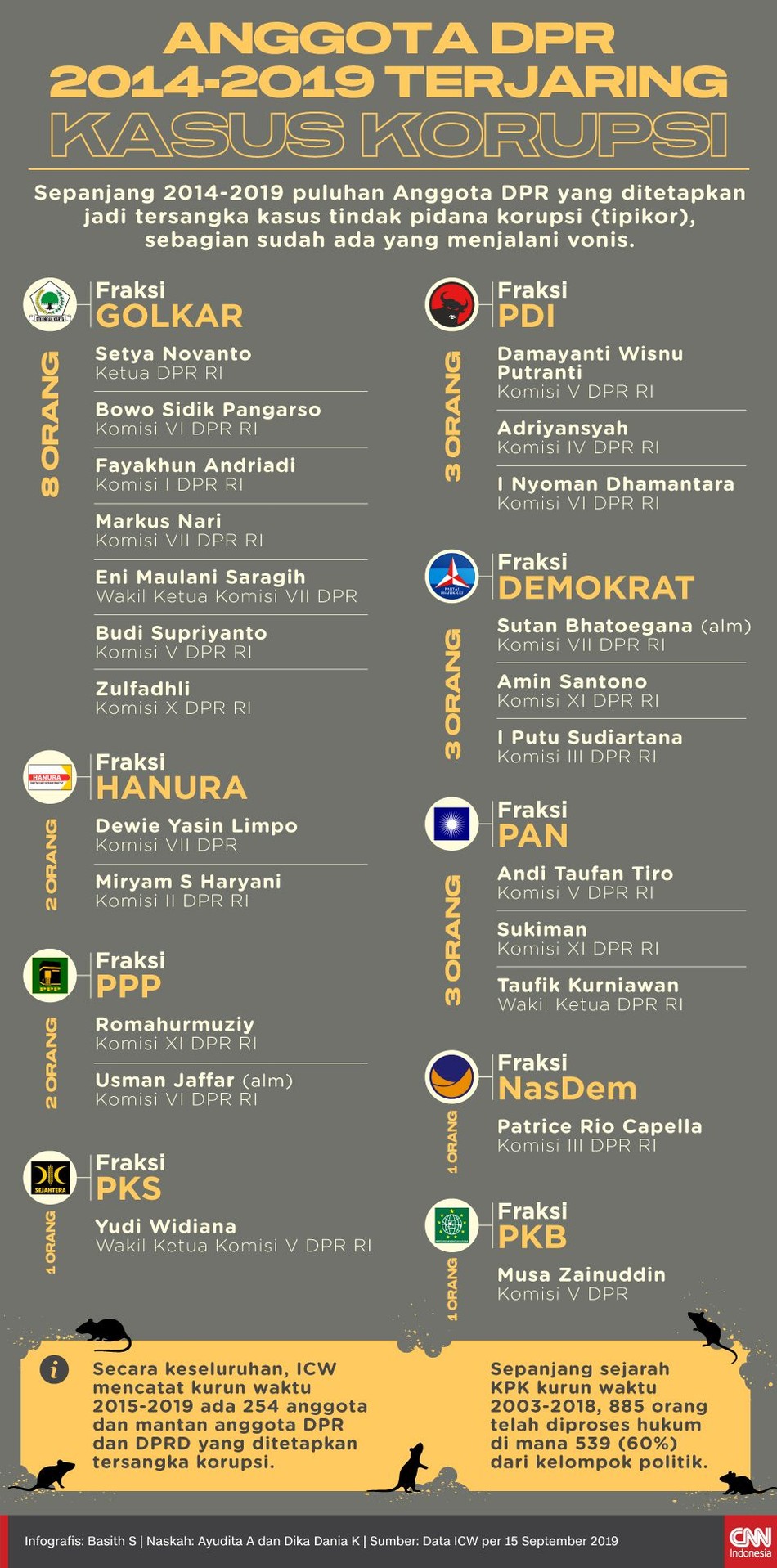 alt anggota dpr 2014-2019 terjaring kasus korupsi